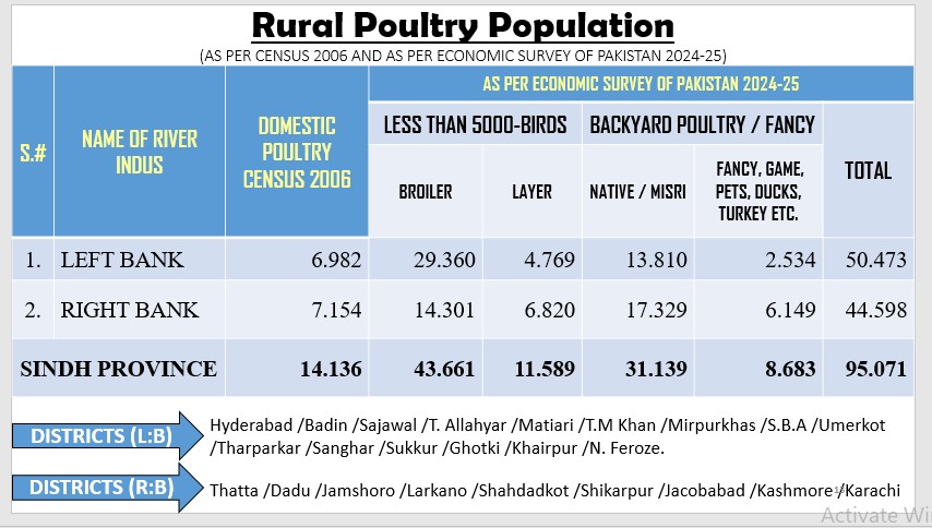 Rural Poultry Population