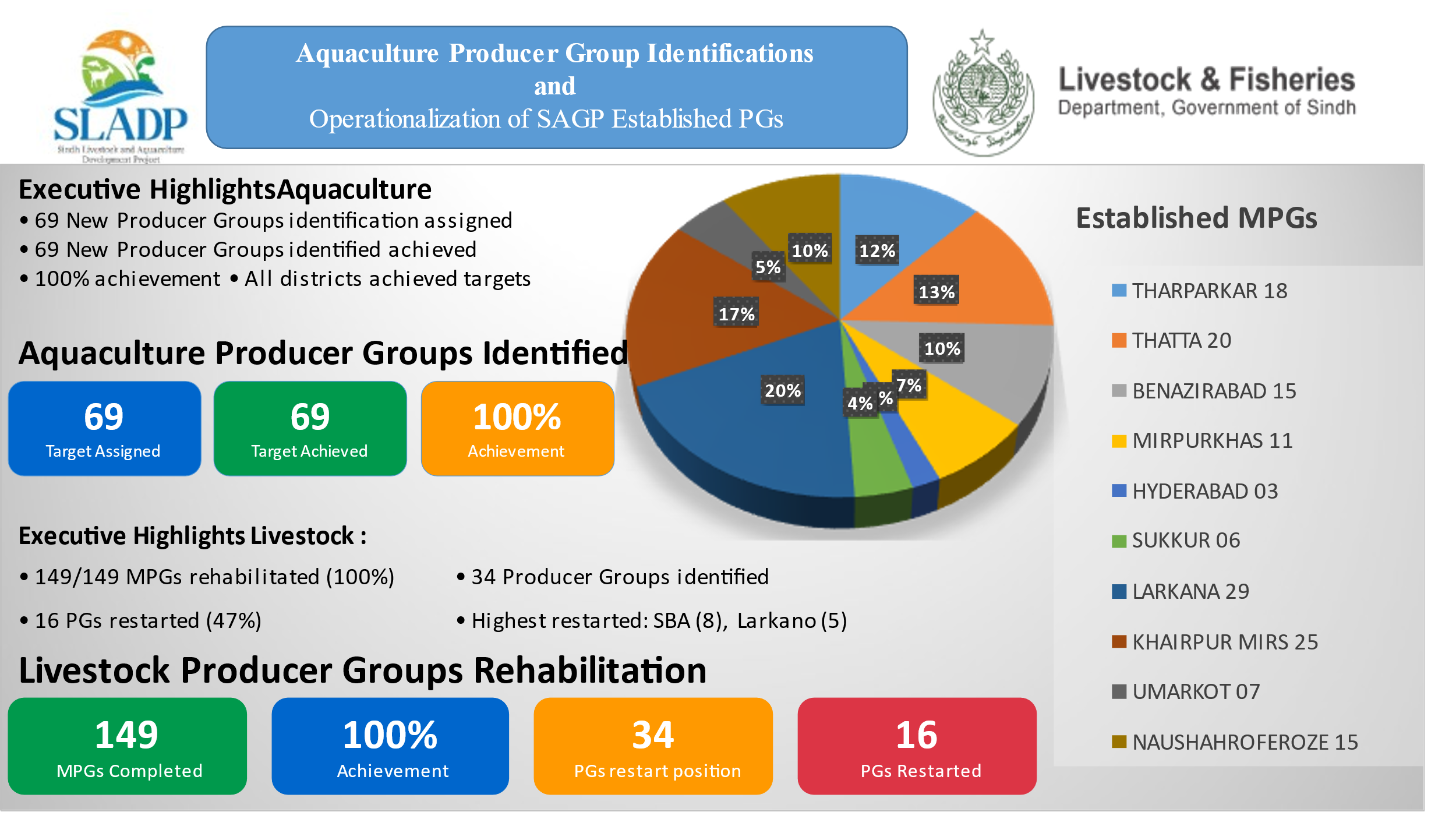SLADP Project